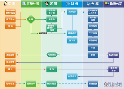 ERP與電商系統集成中的數據流轉之道 挑戰、策略與實施